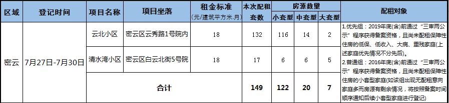 密云公租房最新动态更新